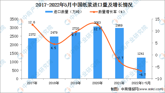 Bsports必一体育2022年1-5月中国纸浆进口数据统计分析
