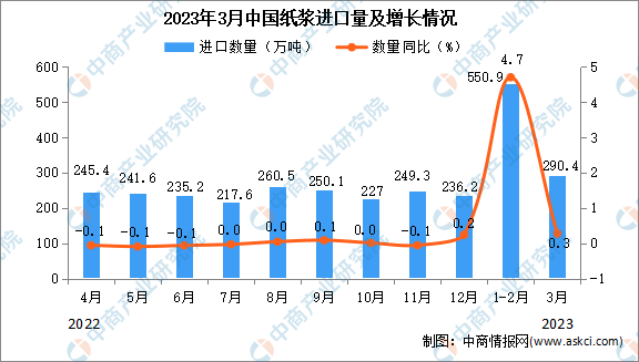 Bsports必一体育2023年3月中国纸浆进口数据统计分析：累计进口量超800
