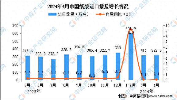 必一体育2024年4月中国纸浆进口数据统计分析：累计进口量同比增长91%