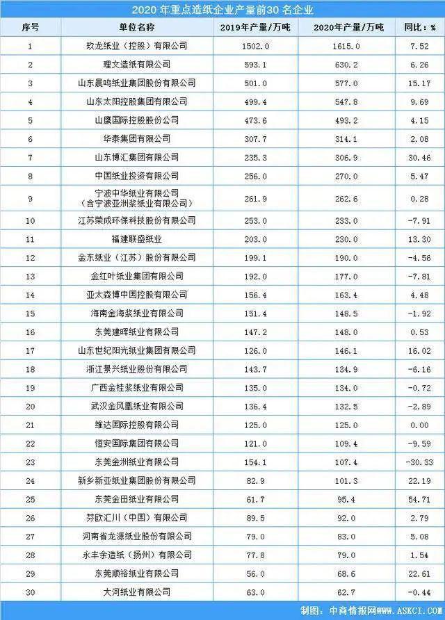 必一运动体育官网下载【热点】2020年中国造纸业企业TOP30排行榜玖龙、理文、